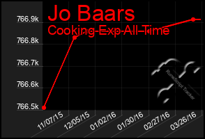 Total Graph of Jo Baars