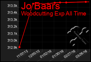Total Graph of Jo Baars