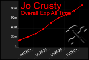 Total Graph of Jo Crusty