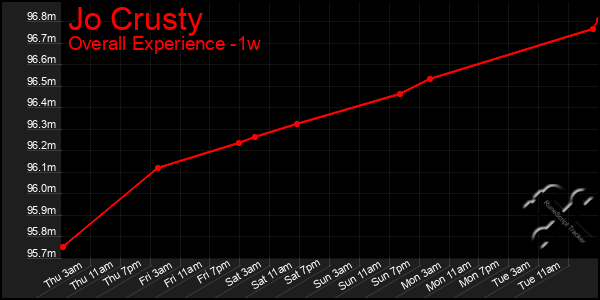 1 Week Graph of Jo Crusty