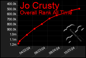 Total Graph of Jo Crusty