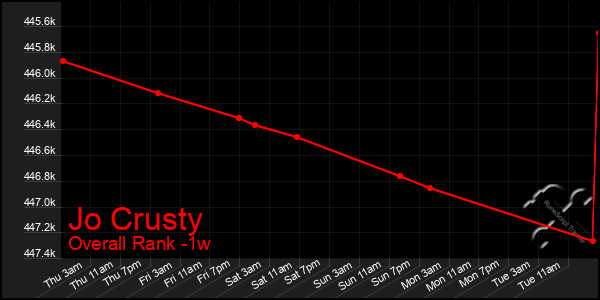 1 Week Graph of Jo Crusty