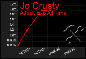 Total Graph of Jo Crusty