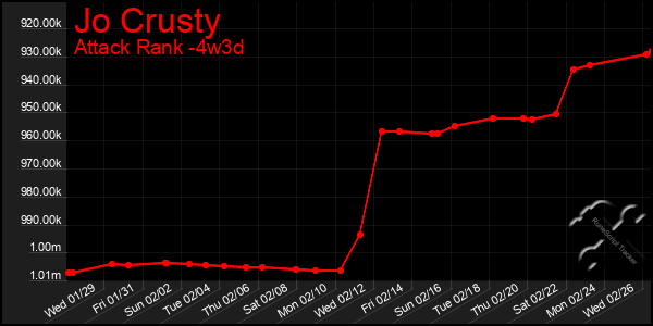 Last 31 Days Graph of Jo Crusty