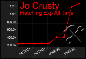 Total Graph of Jo Crusty