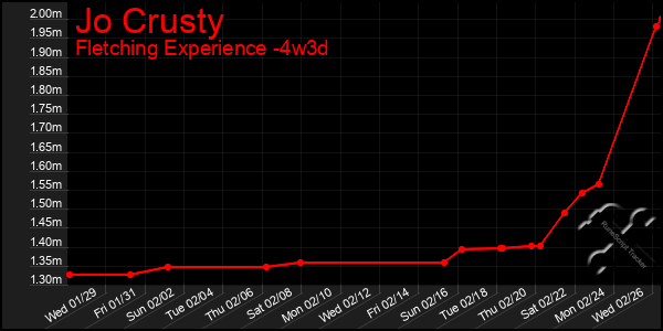 Last 31 Days Graph of Jo Crusty