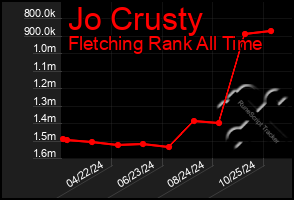 Total Graph of Jo Crusty