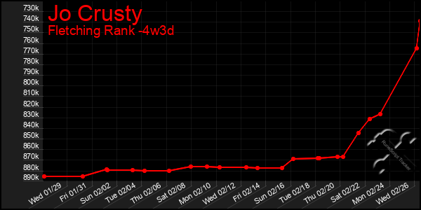 Last 31 Days Graph of Jo Crusty