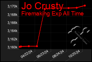 Total Graph of Jo Crusty