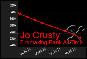 Total Graph of Jo Crusty