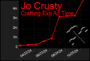 Total Graph of Jo Crusty