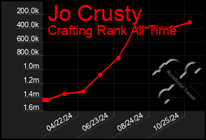 Total Graph of Jo Crusty