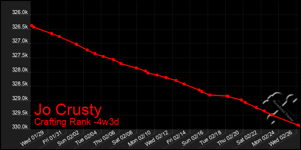 Last 31 Days Graph of Jo Crusty