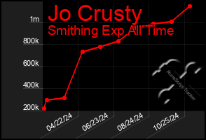 Total Graph of Jo Crusty