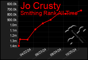 Total Graph of Jo Crusty