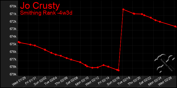 Last 31 Days Graph of Jo Crusty