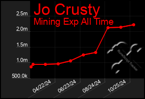 Total Graph of Jo Crusty