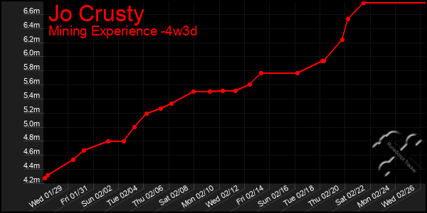 Last 31 Days Graph of Jo Crusty