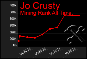 Total Graph of Jo Crusty