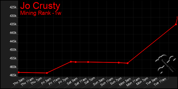 Last 7 Days Graph of Jo Crusty