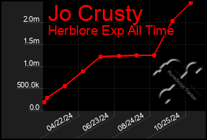 Total Graph of Jo Crusty