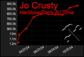 Total Graph of Jo Crusty