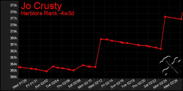 Last 31 Days Graph of Jo Crusty