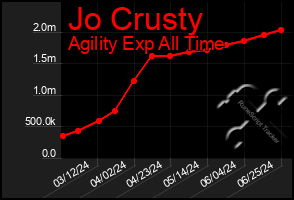 Total Graph of Jo Crusty