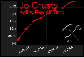 Total Graph of Jo Crusty