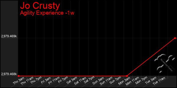 Last 7 Days Graph of Jo Crusty