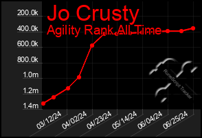 Total Graph of Jo Crusty