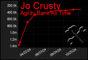 Total Graph of Jo Crusty