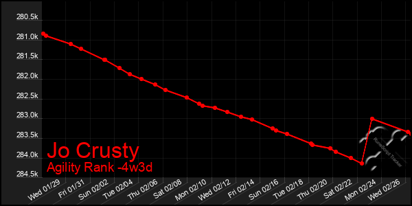 Last 31 Days Graph of Jo Crusty