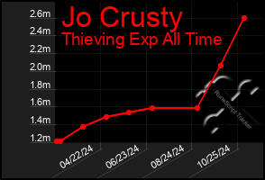 Total Graph of Jo Crusty