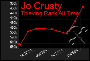 Total Graph of Jo Crusty