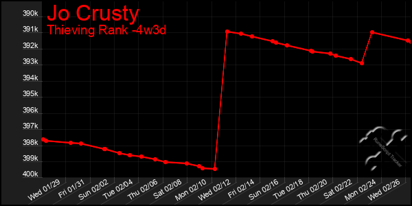 Last 31 Days Graph of Jo Crusty