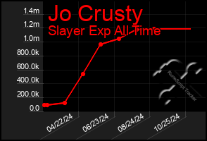 Total Graph of Jo Crusty