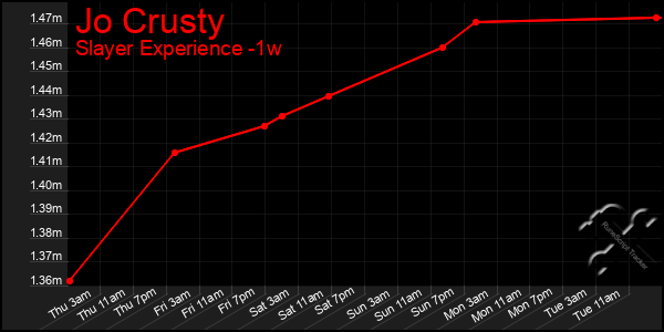 Last 7 Days Graph of Jo Crusty