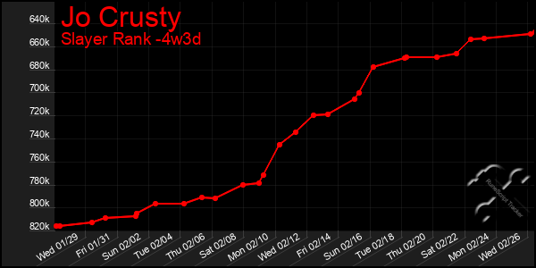 Last 31 Days Graph of Jo Crusty