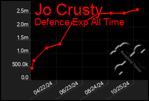 Total Graph of Jo Crusty