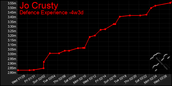 Last 31 Days Graph of Jo Crusty