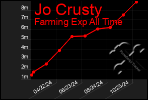 Total Graph of Jo Crusty