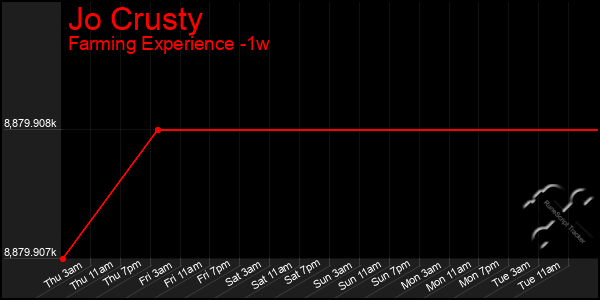 Last 7 Days Graph of Jo Crusty