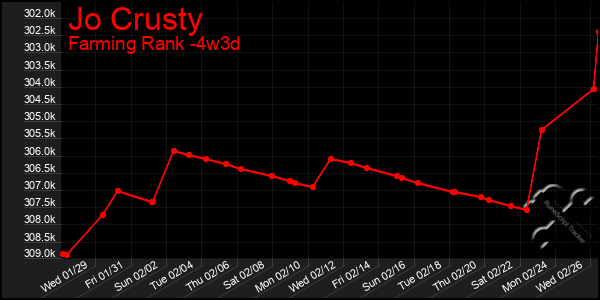 Last 31 Days Graph of Jo Crusty