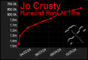 Total Graph of Jo Crusty