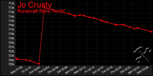 Last 31 Days Graph of Jo Crusty