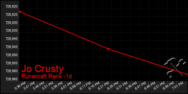 Last 24 Hours Graph of Jo Crusty