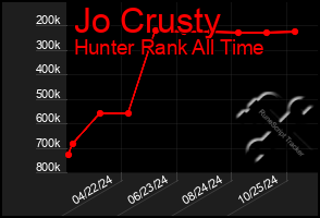 Total Graph of Jo Crusty