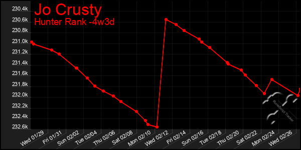 Last 31 Days Graph of Jo Crusty