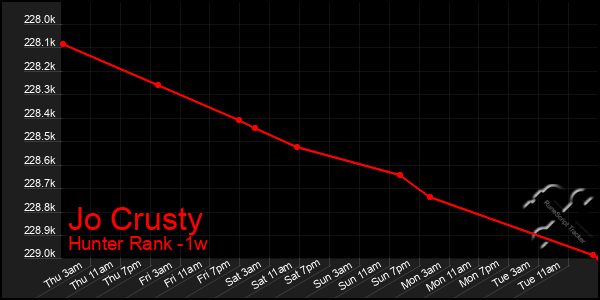 Last 7 Days Graph of Jo Crusty